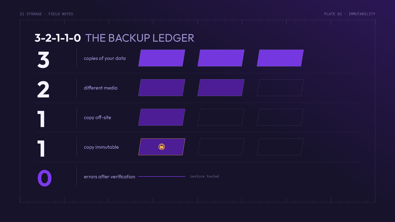 The 3-2-1-1-0 backup rule visualised