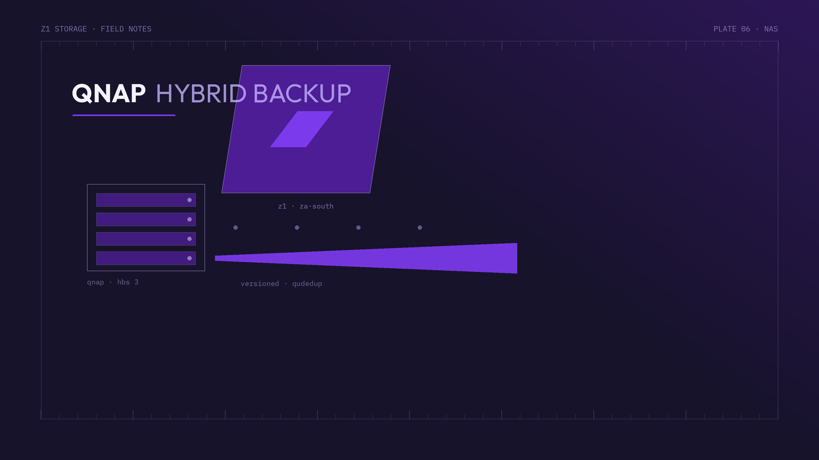 QNAP Hybrid Backup Sync backing up to Z1 Storage