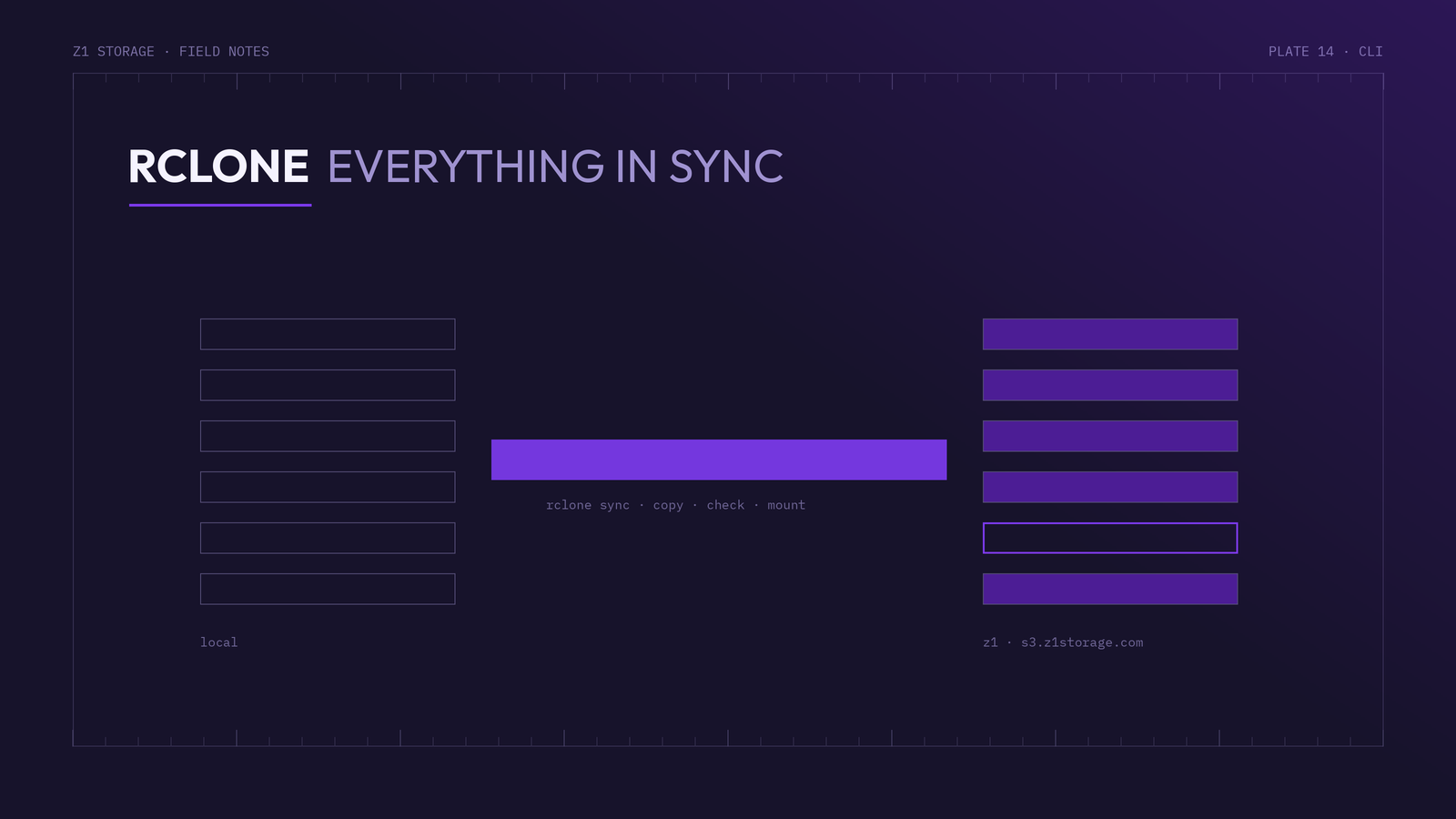 rclone keeping local data in sync with Z1 Storage