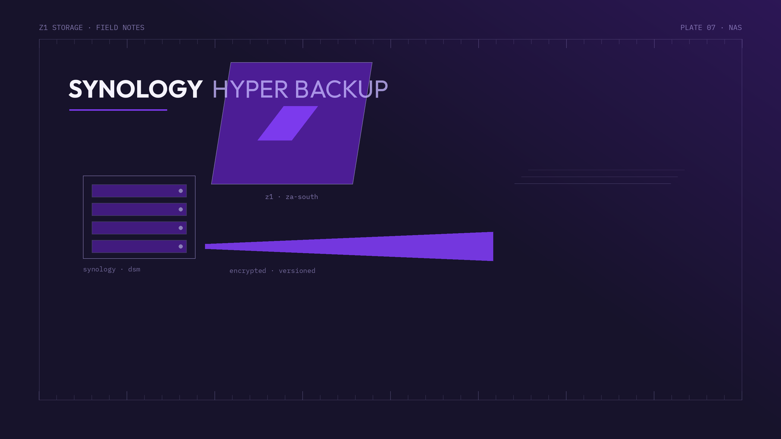 Synology Hyper Backup sending encrypted versioned backups to Z1 Storage