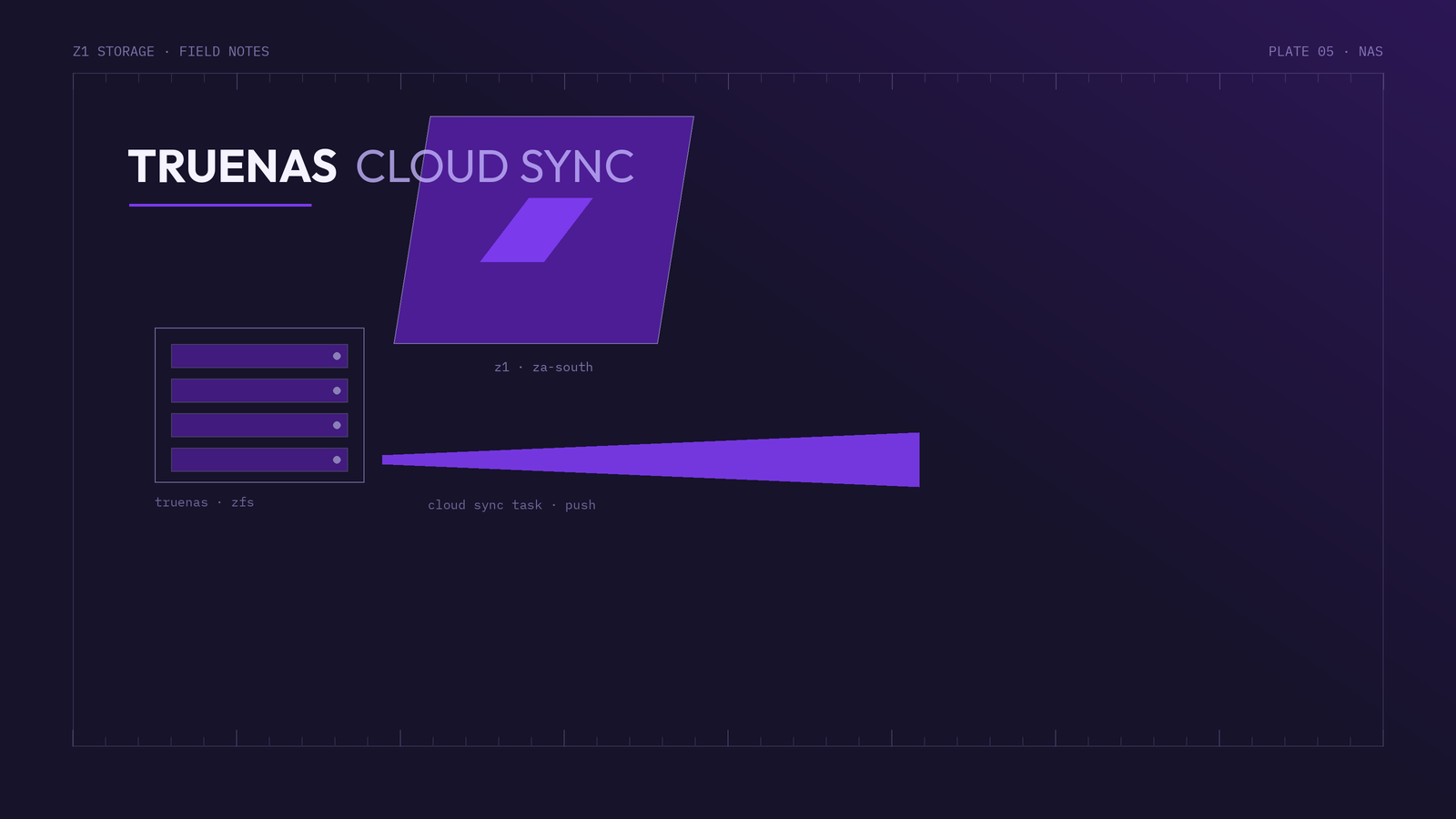 TrueNAS cloud sync task pushing to Z1 Storage