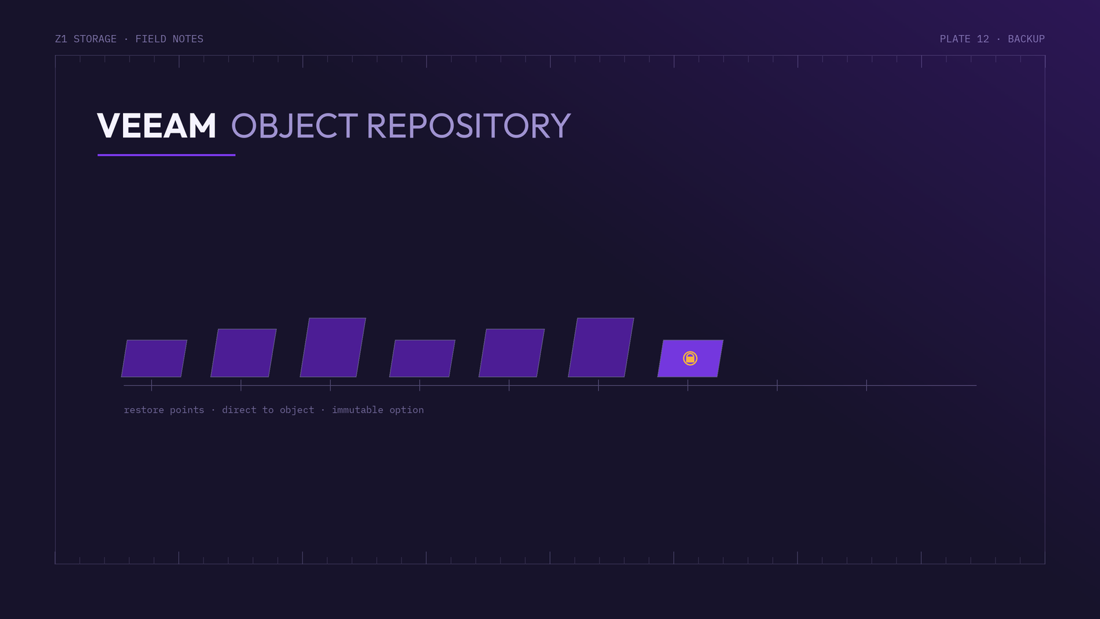 Veeam restore points stored directly in a Z1 Storage object repository